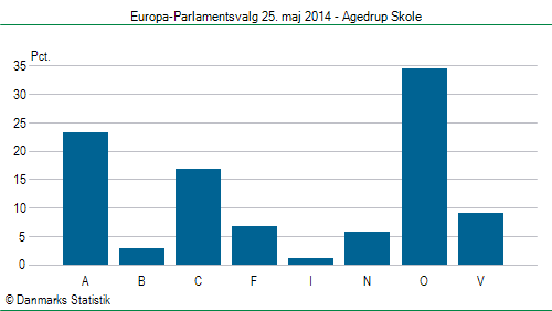 Europa-Parlamentsvalg søndag  25. maj 2014