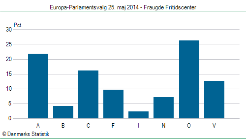 Europa-Parlamentsvalg søndag  25. maj 2014