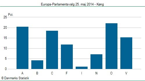 Europa-Parlamentsvalg søndag  25. maj 2014