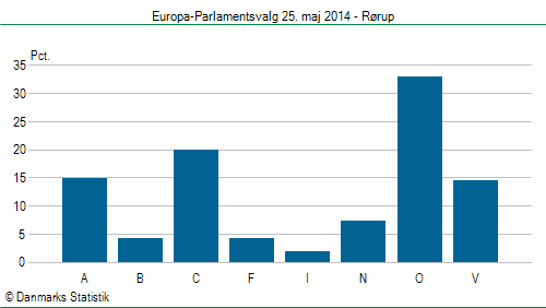 Europa-Parlamentsvalg søndag  25. maj 2014