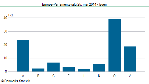 Europa-Parlamentsvalg søndag  25. maj 2014