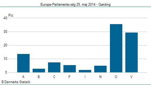 Europa-Parlamentsvalg søndag  25. maj 2014