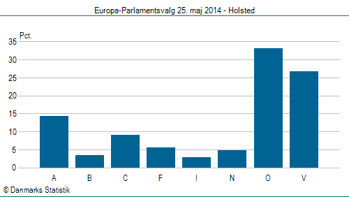 Europa-Parlamentsvalg søndag  25. maj 2014