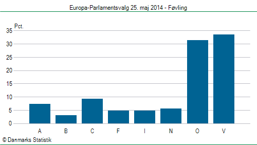 Europa-Parlamentsvalg søndag  25. maj 2014