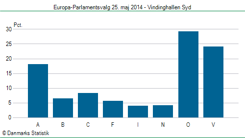 Europa-Parlamentsvalg søndag  25. maj 2014