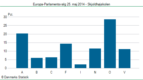 Europa-Parlamentsvalg søndag  25. maj 2014