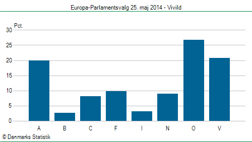 Europa-Parlamentsvalg søndag  25. maj 2014