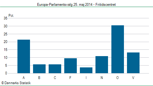 Europa-Parlamentsvalg søndag  25. maj 2014