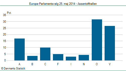 Europa-Parlamentsvalg søndag  25. maj 2014