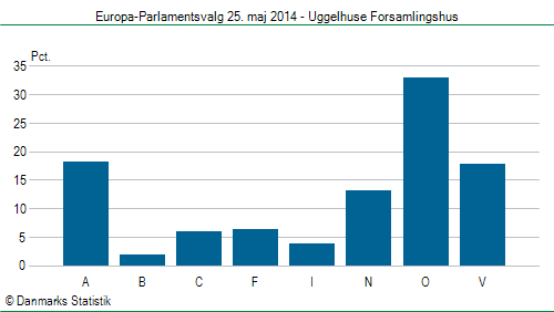 Europa-Parlamentsvalg søndag  25. maj 2014