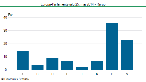 Europa-Parlamentsvalg søndag  25. maj 2014