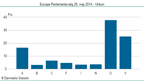 Europa-Parlamentsvalg søndag  25. maj 2014