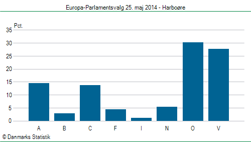 Europa-Parlamentsvalg søndag  25. maj 2014