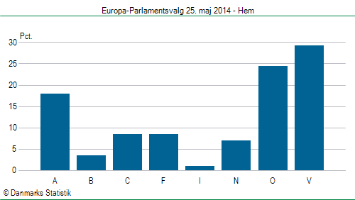 Europa-Parlamentsvalg søndag  25. maj 2014