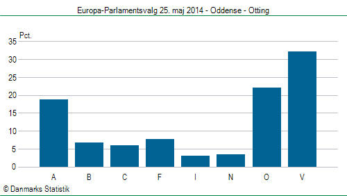 Europa-Parlamentsvalg søndag  25. maj 2014