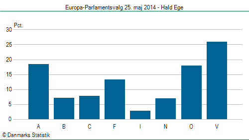 Europa-Parlamentsvalg søndag  25. maj 2014