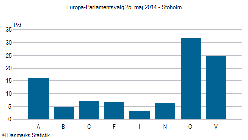 Europa-Parlamentsvalg søndag  25. maj 2014