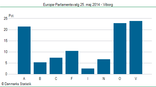 Europa-Parlamentsvalg søndag  25. maj 2014