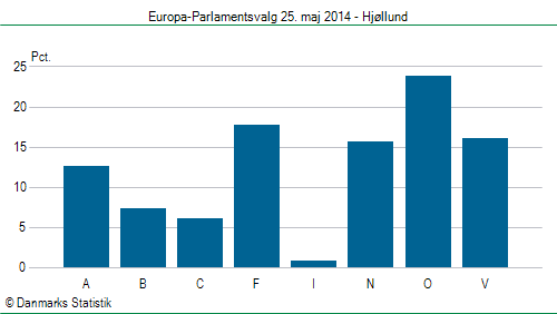 Europa-Parlamentsvalg søndag  25. maj 2014