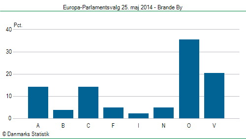 Europa-Parlamentsvalg søndag  25. maj 2014