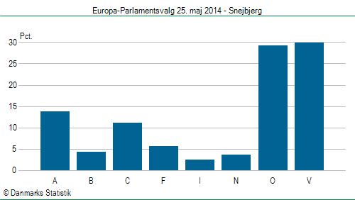 Europa-Parlamentsvalg søndag  25. maj 2014