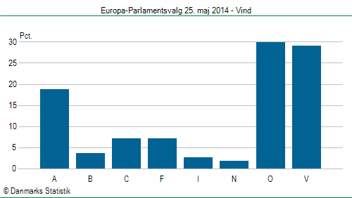 Europa-Parlamentsvalg søndag  25. maj 2014