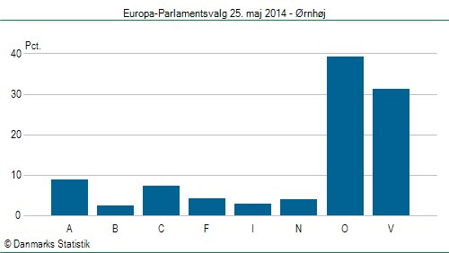 Europa-Parlamentsvalg søndag  25. maj 2014