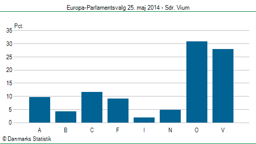 Europa-Parlamentsvalg søndag  25. maj 2014