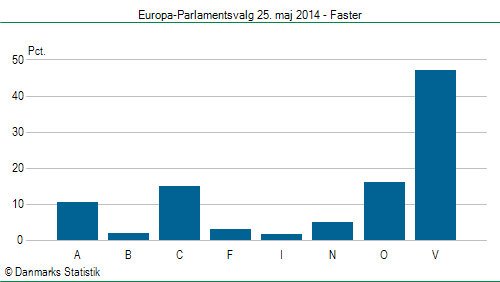 Europa-Parlamentsvalg søndag  25. maj 2014