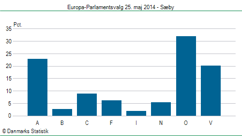 Europa-Parlamentsvalg søndag  25. maj 2014