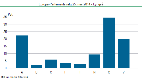 Europa-Parlamentsvalg søndag  25. maj 2014