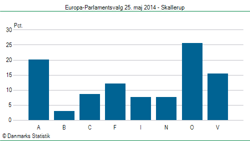 Europa-Parlamentsvalg søndag  25. maj 2014