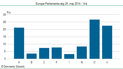 Europa-Parlamentsvalg søndag  25. maj 2014