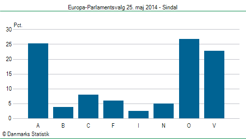 Europa-Parlamentsvalg søndag  25. maj 2014