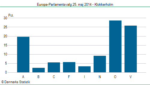 Europa-Parlamentsvalg søndag  25. maj 2014