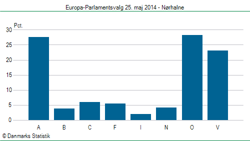 Europa-Parlamentsvalg søndag  25. maj 2014