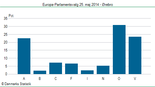 Europa-Parlamentsvalg søndag  25. maj 2014