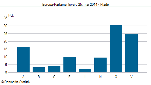 Europa-Parlamentsvalg søndag  25. maj 2014