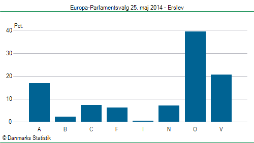 Europa-Parlamentsvalg søndag  25. maj 2014