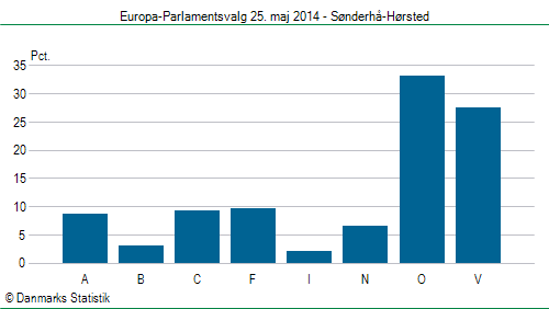 Europa-Parlamentsvalg søndag  25. maj 2014