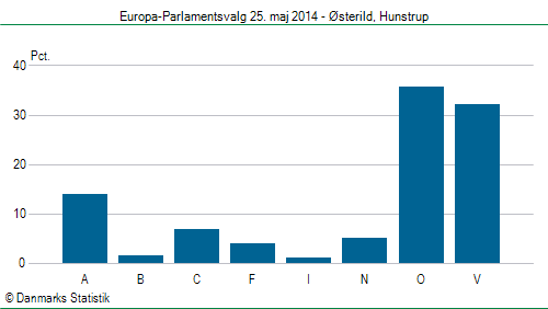 Europa-Parlamentsvalg søndag  25. maj 2014