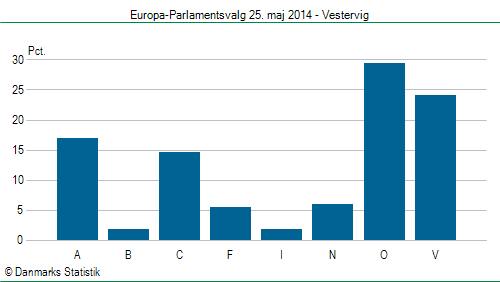 Europa-Parlamentsvalg søndag  25. maj 2014