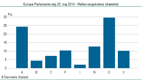 Europa-Parlamentsvalg søndag  25. maj 2014