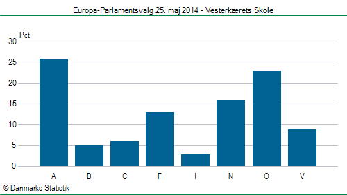 Europa-Parlamentsvalg søndag  25. maj 2014