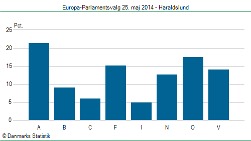 Europa-Parlamentsvalg søndag  25. maj 2014