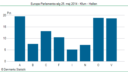 Europa-Parlamentsvalg søndag  25. maj 2014