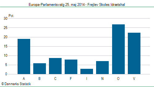 Europa-Parlamentsvalg søndag  25. maj 2014