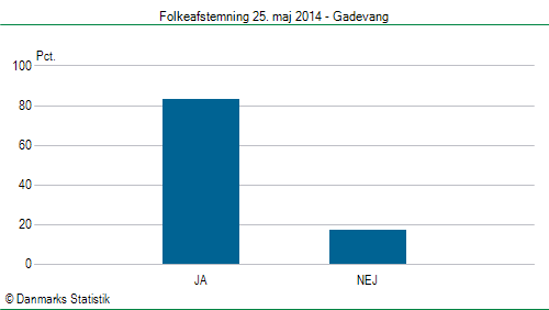 Folkeafstemning søndag  25. maj 2014