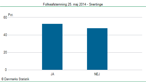 Folkeafstemning søndag  25. maj 2014