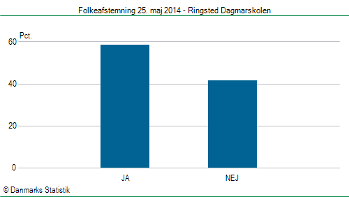 Folkeafstemning søndag  25. maj 2014